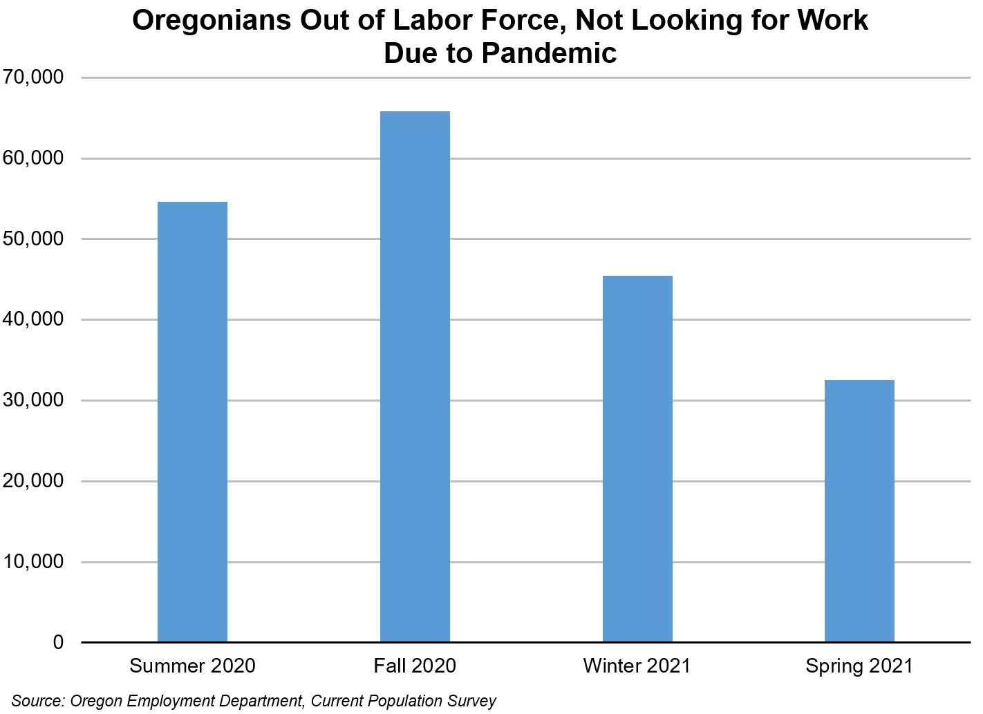 Out of Labor Force